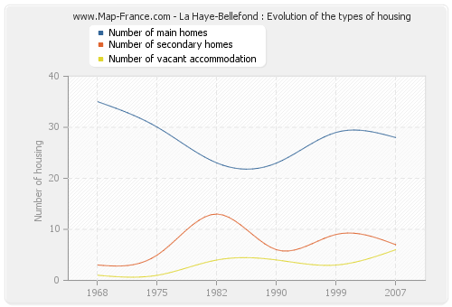 La Haye-Bellefond : Evolution of the types of housing